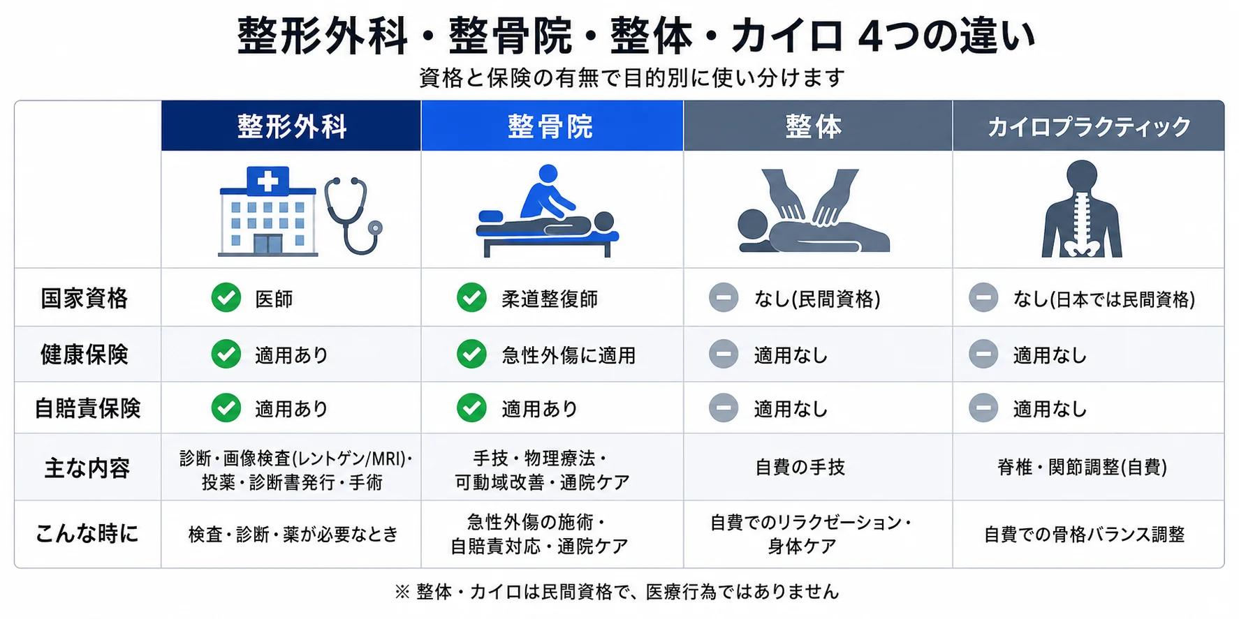整形外科・整骨院・整体・カイロプラクティック 4種類比較表 - 整形外科は医師(国家資格)・健康保険/自賠責適用・診断/画像検査(レントゲンMRI)/投薬/診断書発行を担当。整骨院は柔道整復師(国家資格)・健康保険(急性外傷)/自賠責適用・手技/物理療法/可動域改善/通院ケアを担当。整体は国家資格なし(民間資格)・保険適用なし・自費の手技。カイロプラクティックは日本では民間資格・保険適用なし・脊椎/関節調整(自費)。整体・カイロは民間資格で医療行為ではない。資格と保険の有無で目的別に使い分け。