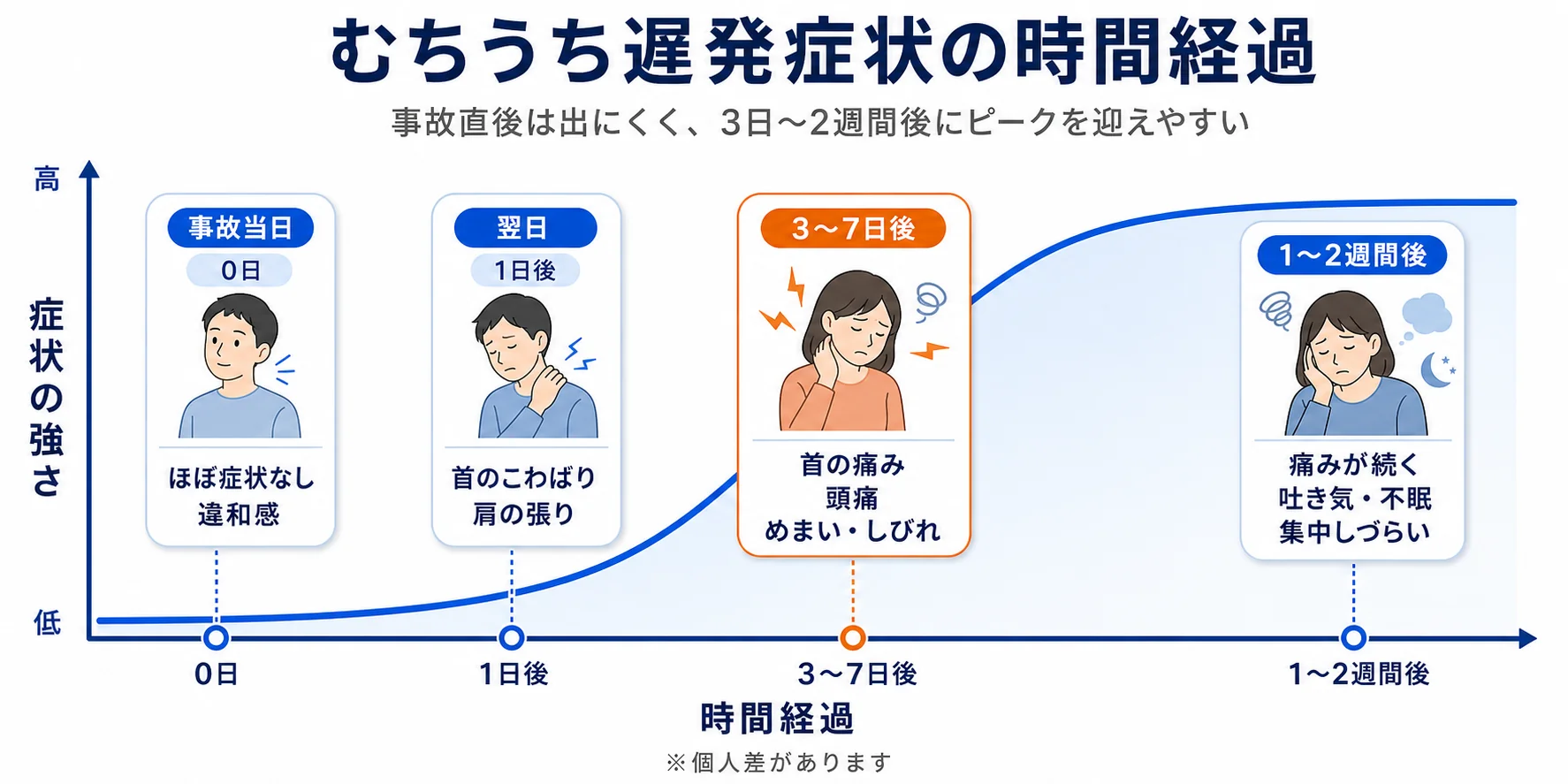 むちうち遅発症状の時間経過グラフ - 事故当日(0日)はほぼ症状なし・違和感、翌日(1日後)は首のこわばり感・肩の張り、3〜7日後にピークで首の痛み・頭痛・めまい・しびれ、1〜2週間後以降は痛みが続き吐き気・不眠・集中しづらいなど自律神経症状。事故直後は出にくく3日〜2週間後にピークを迎えやすい(個人差あり)。