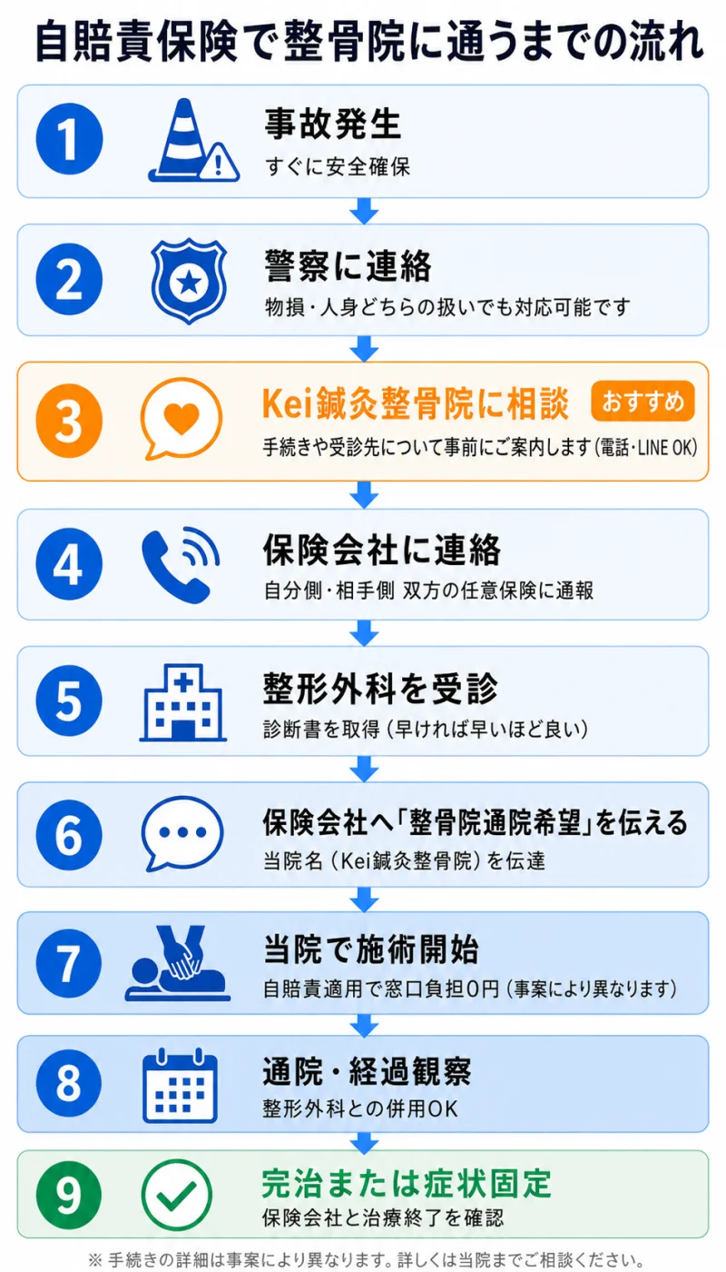 自賠責保険で整骨院に通うまでの流れ 9ステップ(事故発生→警察連絡→Kei鍼灸整骨院に相談→保険会社連絡→整形外科受診→整骨院通院希望伝達→施術開始→通院・経過観察→完治または症状固定)