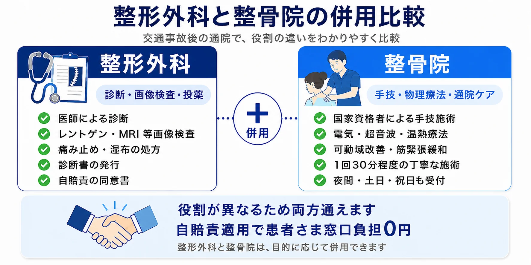 整形外科と整骨院の役割比較 - 整形外科は診断・画像検査・投薬・診断書発行・自賠責同意書を担当。整骨院は国家資格者による手技・電気/超音波/温熱療法・可動域改善・1日30分程度の丁寧な施術・夜間/土日/祝日も受付。役割が異なるため両方通うことができ、自賠責適用で患者さま窓口負担は0円。