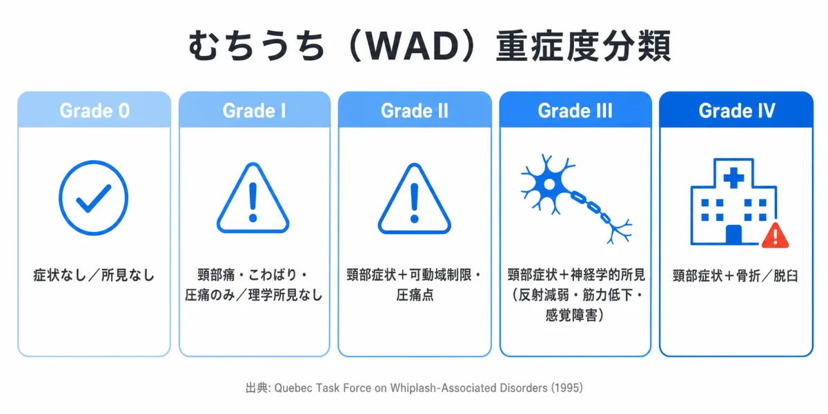 むちうち WAD重症度分類表 Grade 0〜IV(Quebec Task Force 1995)
