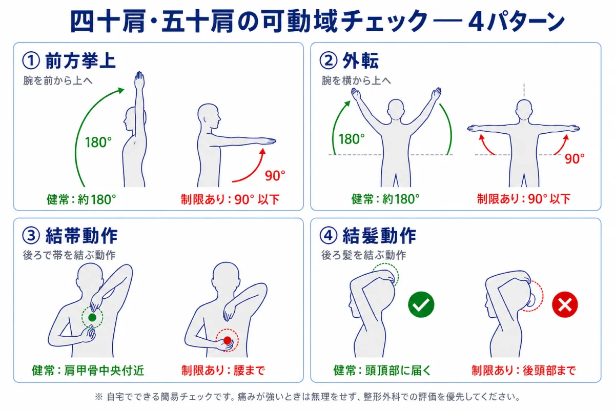 四十肩・五十肩の可動域チェック4パターン — 前方挙上・外転・結帯動作・結髪動作で健常時と制限時を比較