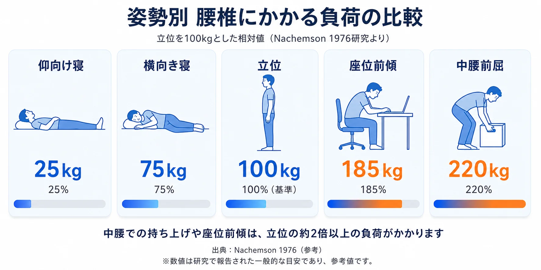 姿勢別の腰椎椎間板への負担比較 — 立位を100とした場合の前かがみ姿勢・座位での負荷増加